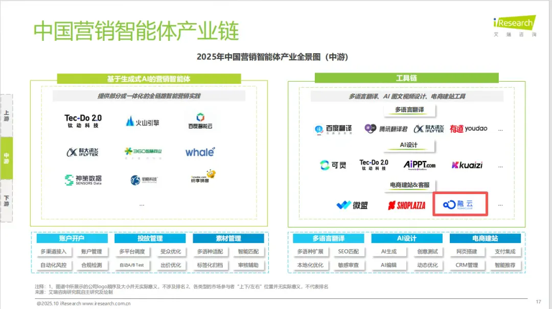 融云对话 Agent 入选艾瑞咨询「2025 年中国营销智能体产业全景图」