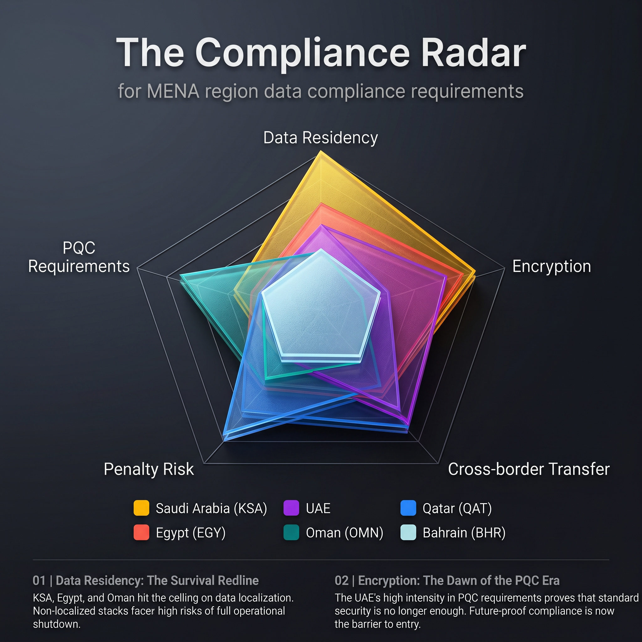 MENA region data compliance radar for Saudi PDPL UAE Egypt and Qatar 2026