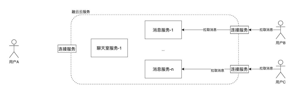 IM聊天室