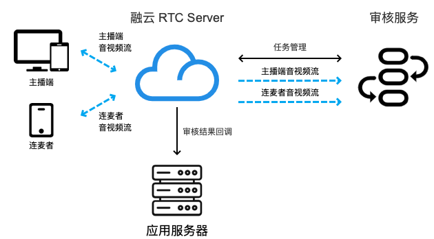 融云音视频审核