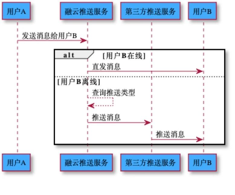 融云推送
